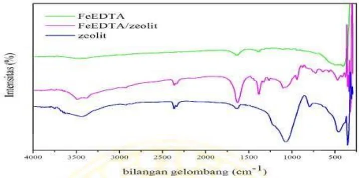Gambar 4.7 Spektra FT-IR Pendukung Katalis Zeolit, Senyawa Kompleks 