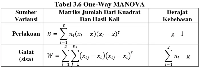 Tabel 3.6 One-Way MANOVA 
