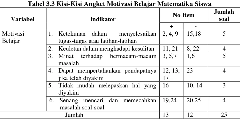 Tabel 3.3 Kisi-Kisi Angket Motivasi Belajar Matematika Siswa 