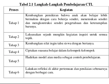 Tabel 2.1 Langkah-Langkah Pembelajaran CTL 