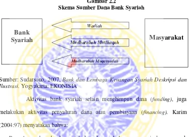 Gambar 2.2 Skema Sumber Dana Bank Syariah 