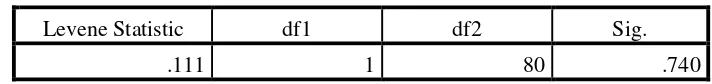 Tabel di atas menunjukkan bahwa nilai signifikansi dari uji homogenitas 