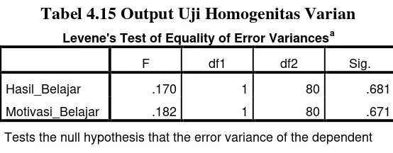 Tabel 4.15 Output Uji Homogenitas Varian 
