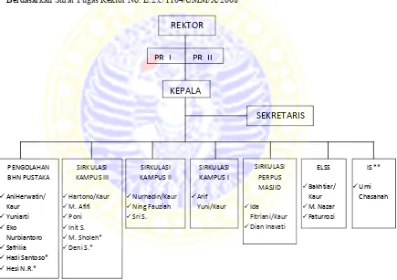Gambar II.1 Struktur Organisasi Perpustakaan Universitas Muhammadiyah Malang  