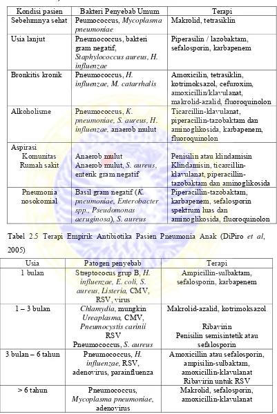 Tabel 2.5 Terapi Empirik Antibiotika Pasien Pneumonia Anak (DiPiro et al, 