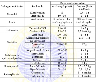 Tabel 2.6 Dosis Antibiotika Pada Terapi Pneumonia Bakterial (DiPiro et 