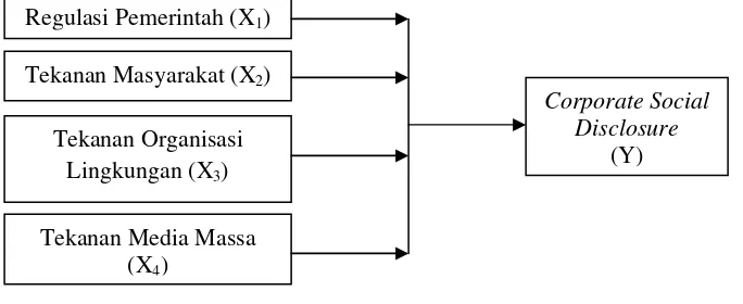 Gambar 1  Rerangka Konseptual Penelitian 