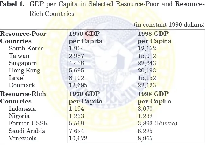 Tabel . GDP per Capita in Selected Resource-Poor and Resource-