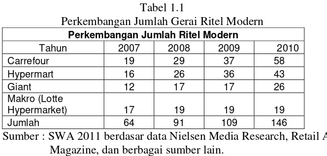 Tabel 1.1 Perkembangan Jumlah Gerai Ritel Modern 