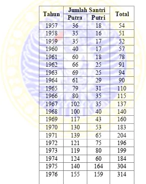 Tabel 2: Jumlah santri pesantren Karangasem periode 1957-1976 