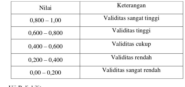 Tabel 3.2 Kriteria Penafsiran Validitas Instrumen Tes Hasil Belajar 