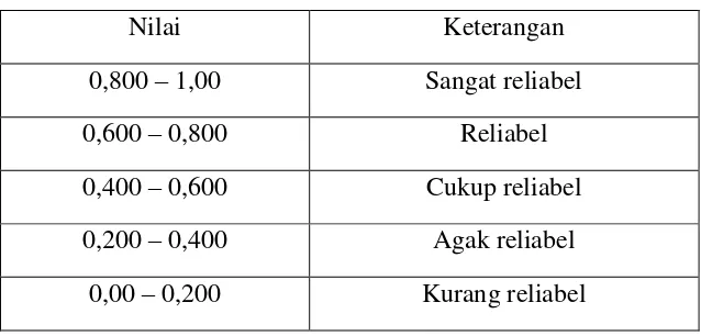 Tabel 3.3 Tingkat reliabilitas data metode Cronbach Alpha 