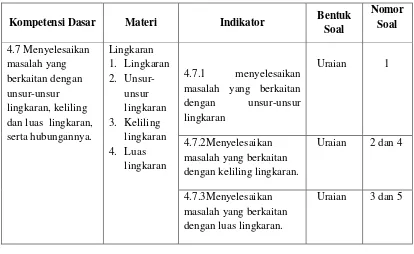 Tabel 3.1 Kisi-Kisi Materi Keliling dan Luas Lingkaran 