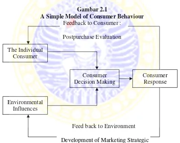 Gambar 2.1 A Simple Model of Consumer Behaviour 