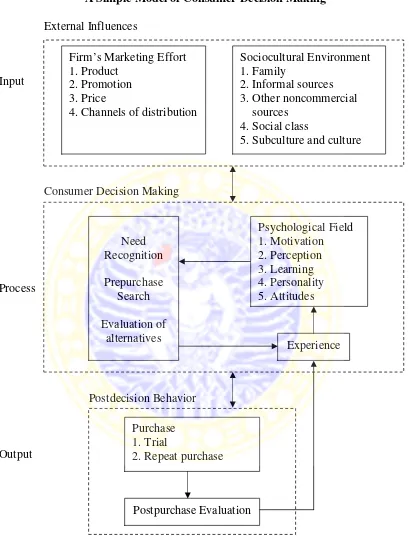 GAMBAR 2.2 A Simple Model of Consumer Decision Making 