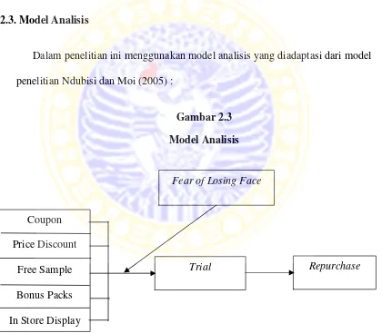 Gambar 2.3 Model Analisis 