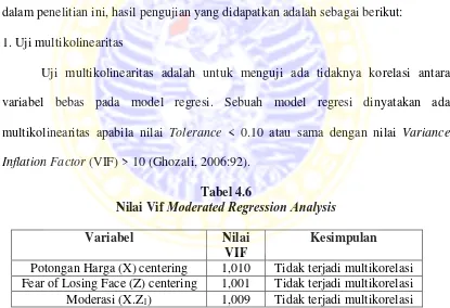 Tabel 4.6 Moderated Regression Analysis