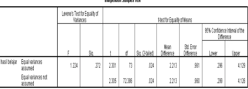 Tabel 4.11  Hasil Output Uji t (Independent Samples Test) 