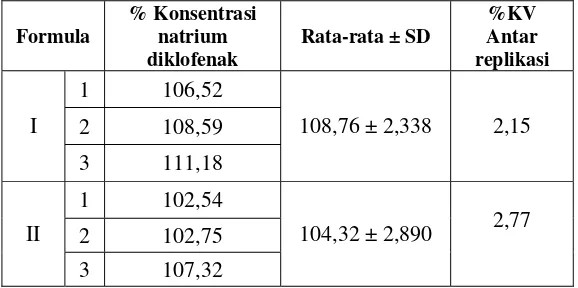 Tabel Pengukuran Homogenitas Natriuml Diklofenak  dalam Basis Gel Carbomer 940 