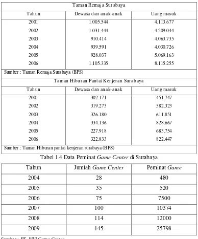 Tabel 1.4 Data Peminat Game Center di Surabaya 