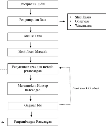 Gambar 1.1 Diagram / siklus dalam proses  perancangan 