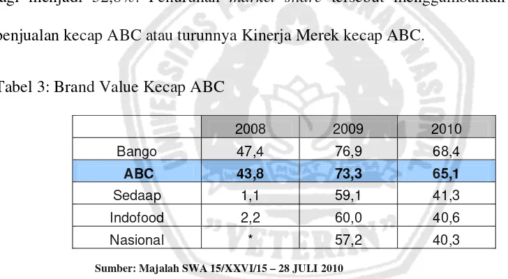 Tabel 2: Market Share Kecap ABC 