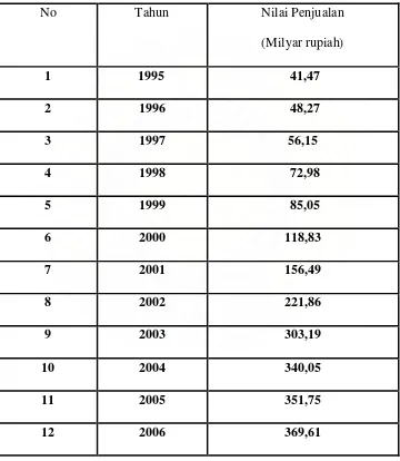 Tabel 4.1   Nilai Penjualan Energi Listrik di PT.PLN (PERSERO) CABANG 