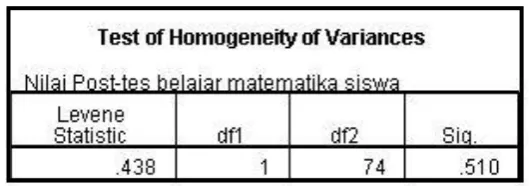 Tabel 4.10 Uji homogenitas data post-test 