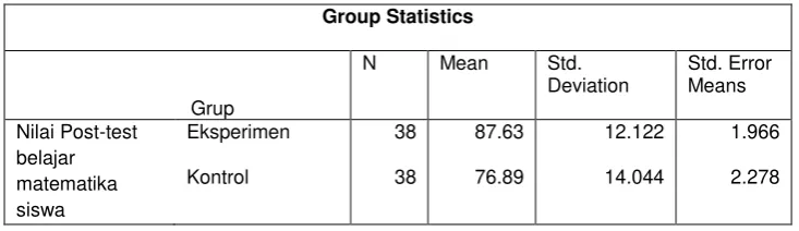 Tabel 4.11 Output grup statistics hasil belajar matematika 