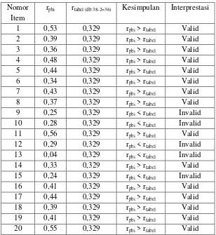 Tabel 4.3 Hasil Validitas post-test 