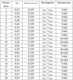 Tabel 4.3 Hasil Validitas post-test 