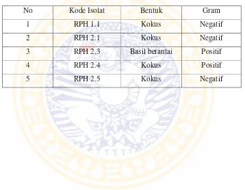 Tabel 4.2 Karakter mikroskopis lima isolat bakteri proteolitik dari limbah rumah pemotongan hewan Pacar Keling Surabaya 