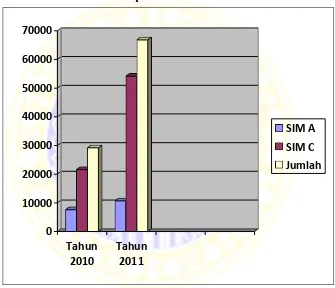 Grafik III.1 Data Produksi SIM Corner Satlantas Polres Sidoarjo dari Tahun 2010 