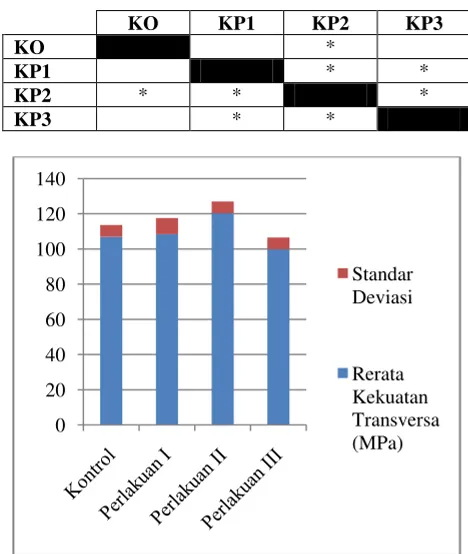 Tabel 3. Uji LSD kekuatan transversa (MPa) pada kelompok KO, KP1, KP2 dan KP3. 