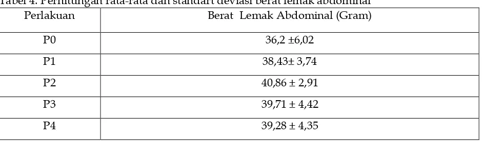 Tabel 3. Perhitungan  rata-rata dan standart deviasi persentase lemak abdominal 