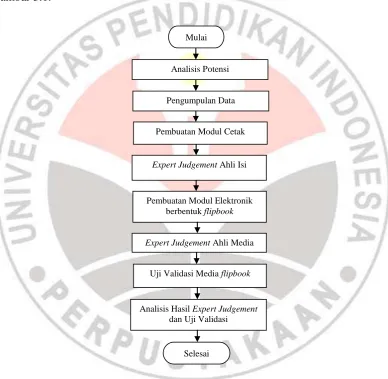 gambar 3.1.  