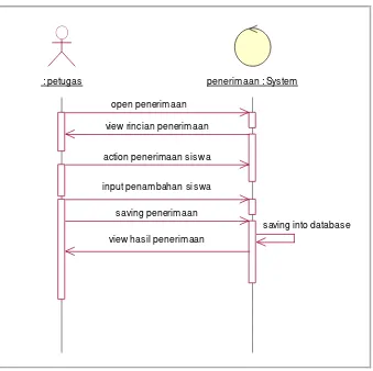 Gambar 3.17. Sequential Diagram Penerimaan Siswa 