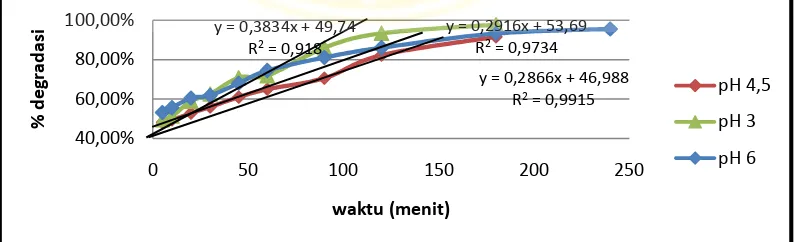Gambar 4.3  Grafik hubungan antara waktu degradasi larutan rhodamine B 50 ppm pada pH 3; 4,5; dan 6 menggunakan 0,5000 g bentonit terpilar TiO2 dan lampu UV 3 x 8 watt dengan persen degradasi  