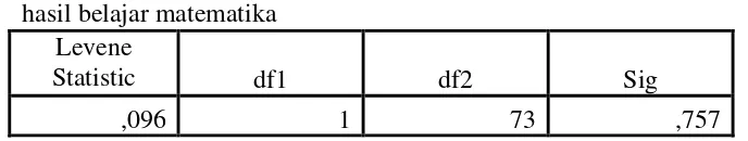 Tabel 4.9 Hasil Output SPSS Uji Homogenitas Nilai Rapot 