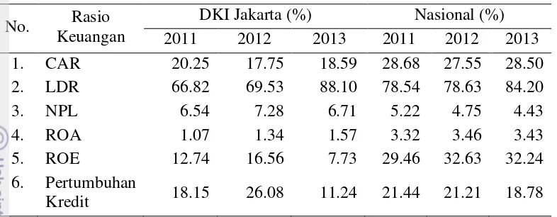 Tabel 2  Perbandingan kinerja BPR Provinsi DKI Jakarta dengan BPR skala Nasional tahun 2011-2013 