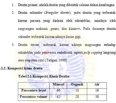 Tabel 2.1 Komposisi Kimia Dentin 