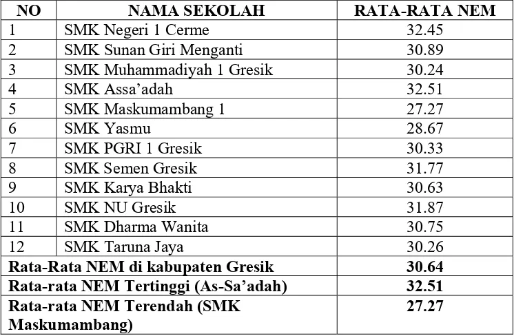 Tabel 6. Rata-rata Nilai Ujian Nasional (NEM) SMK di kabupaten 