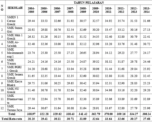 Tabel 7. Perkembangan Output Pendidikan SMK sejak tahun 2004-2005 s/d 2013-2014  