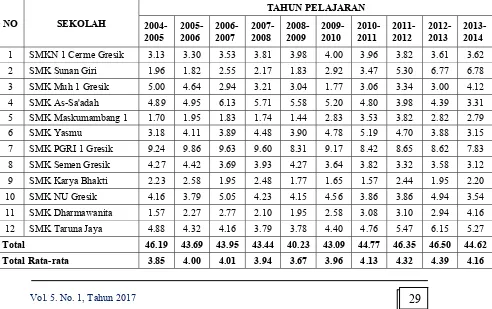 Tabel 4. Produktivitas kerja guru SMK tahun 2004-2005 s/d 2013-