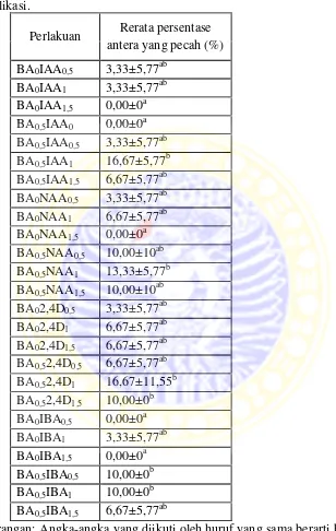 Tabel 4.2Rerata persentase antera yang pecah pada kultur antera cabai rawit(Capsicum frutescens L.) pada berbagai kombinasi benzyladenin (BA) dan auksin(IAA, NAA, 2,4-D, dan IBA) pada minggu kesepuluh