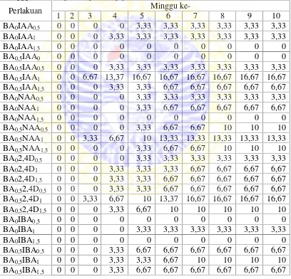 Tabel 4.3Rerata persentase antera yang pecah pada berbagai kombinasi auksindan BA (%) pada kultur antera cabai rawit (C
