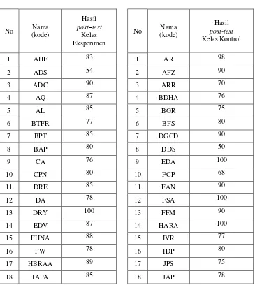 Tabel 5.1 Daftar Nilai Post-Test Kelas Eksperimen dan Kelas Kontrol 