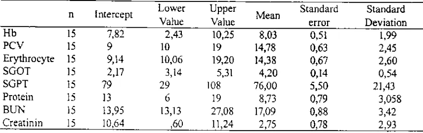 Table l. Descriptive analysis blood parameter ofthc Kacang Goat
