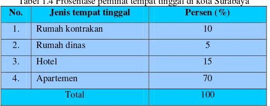 Tabel 1.4 Prosentase peminat tempat tinggal di kota Surabaya 