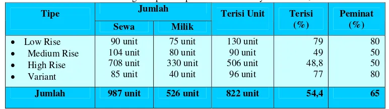 Tabel 1.5 Jumlah Apartemen di Kota Surabaya 